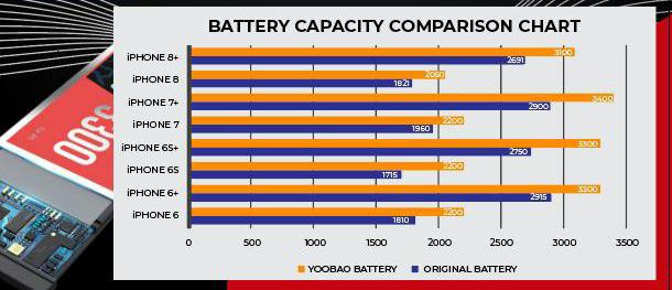iPhone 7 Plus Replace Battery YooBao at iPro Ampang